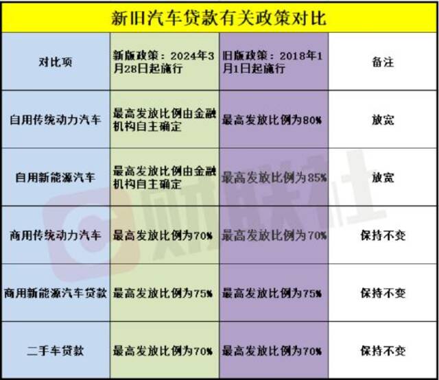 汽车贷款最高发放比例有调整 一图看懂新旧政策贷款发放比例不同点