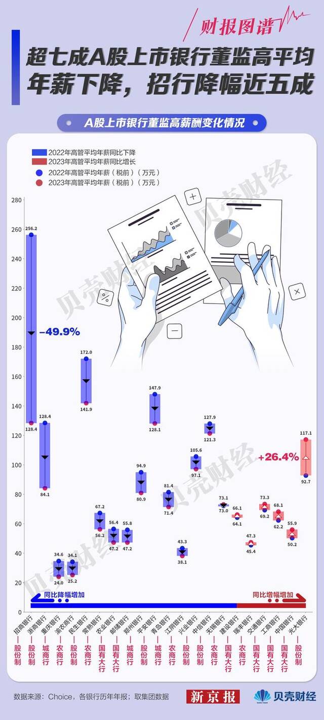 A股21家银行谁最高薪？这10家“反向讨薪”近亿元