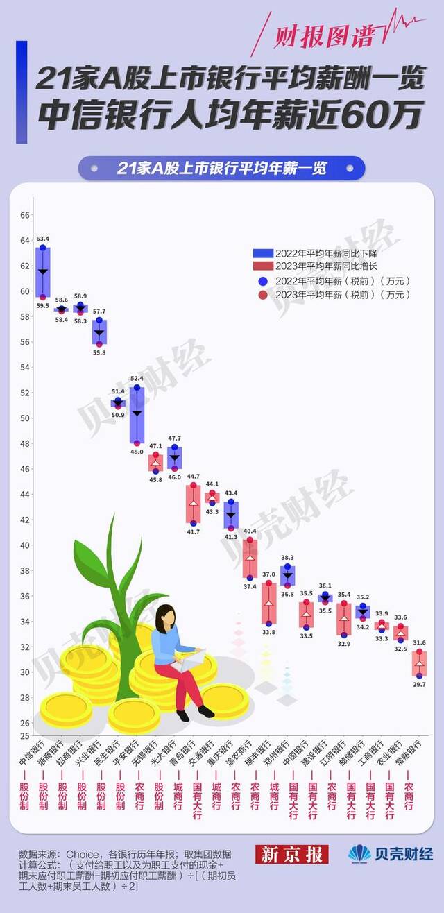 A股21家银行谁最高薪？这10家“反向讨薪”近亿元