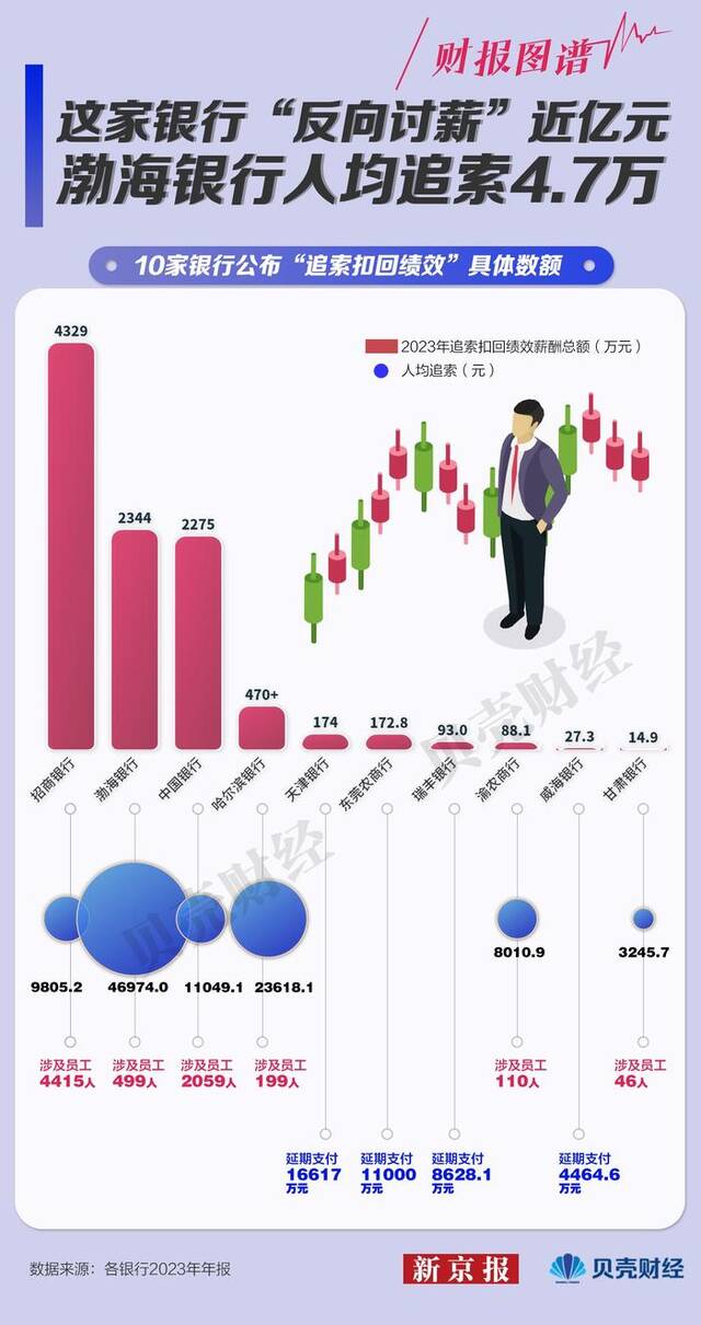 A股21家银行谁最高薪？这10家“反向讨薪”近亿元