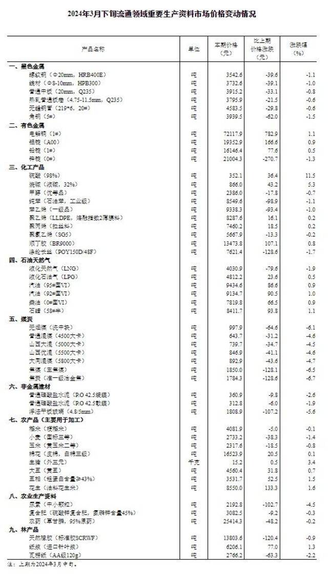 国家统计局发布3月下旬流通领域重要生产资料市场价格变动情况