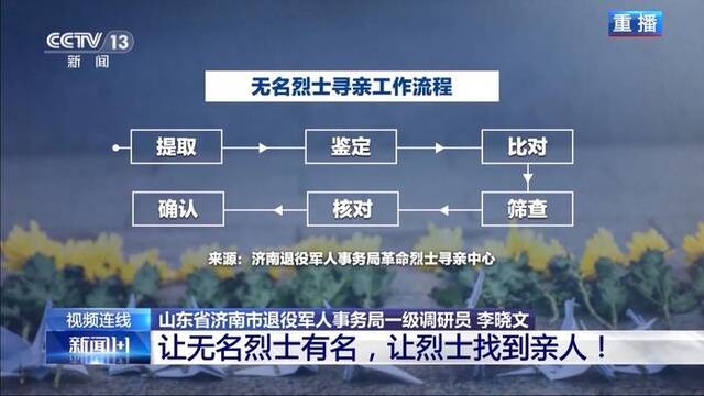 让无名烈士变“有名”并回到亲人身边，共分几步