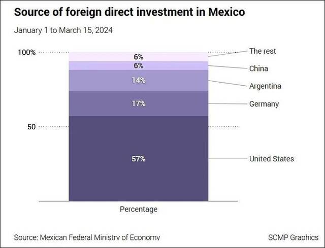 2024年1月1日至3月15日期间，墨西哥FDI来源国占比图片来源：《南华早报》
