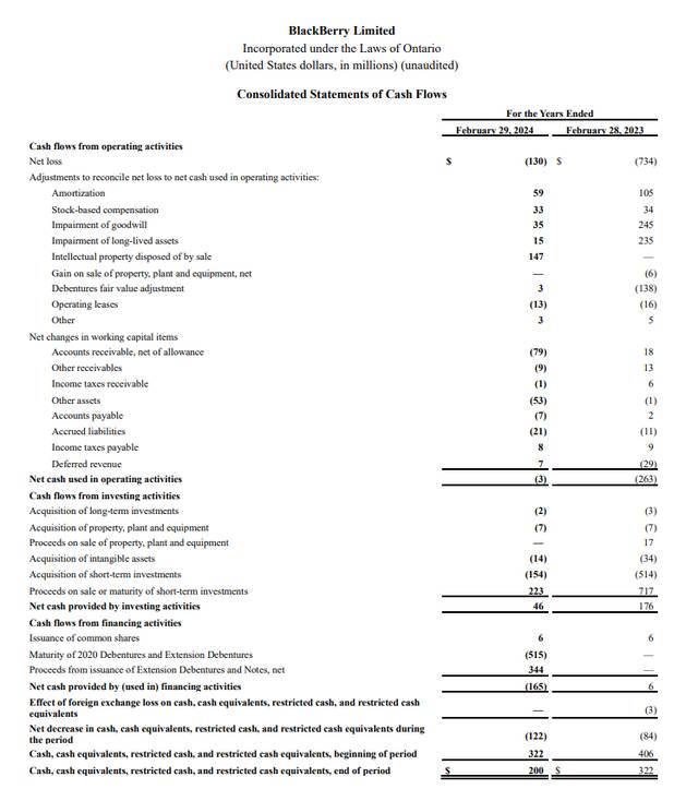 黑莓第四财季营收 1.73 亿美元，物联网收入 6600 万美元同比增长 25%