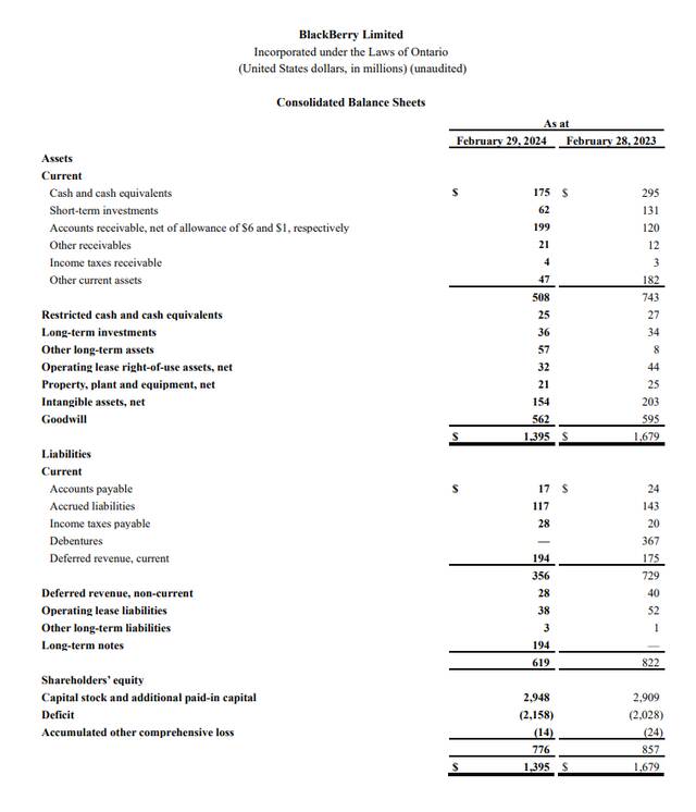 黑莓第四财季营收 1.73 亿美元，物联网收入 6600 万美元同比增长 25%