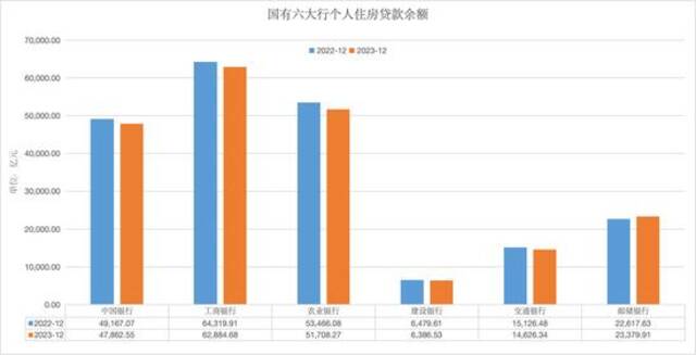 个人房贷规模大幅“缩水” 六大行去年降逾5000亿