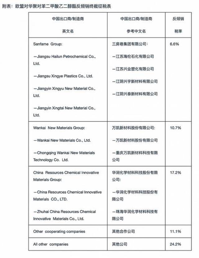 欧盟对华聚对苯二甲酸乙二醇酯作出反倾销终裁：征收反倾销税