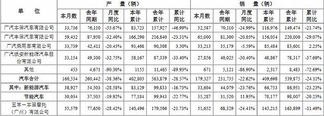 广汽集团：第一季度汽车累计销量40.97万辆，同比下降24.11%