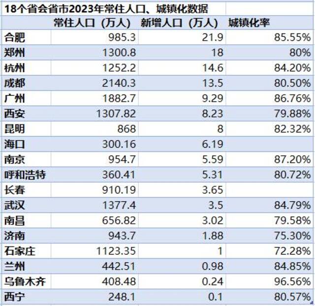 18个省会城市常住人口1年增120万，加速集聚有何利弊