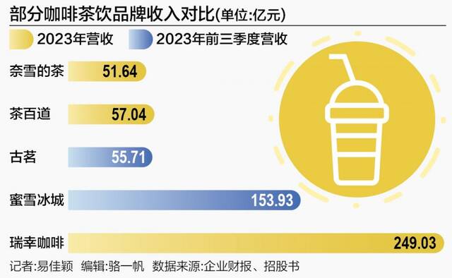 咖啡茶饮公司业绩狂飙 加盟竞速与价格之争继续