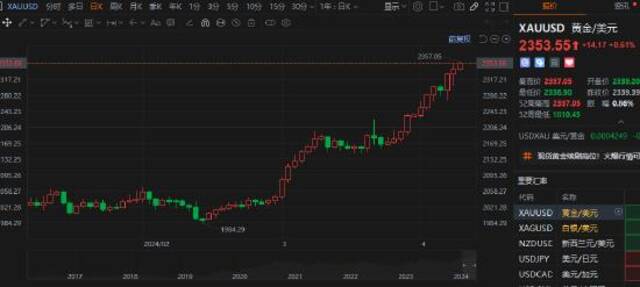 现货黄金短线走高，刷新历史高位至2357.05美元