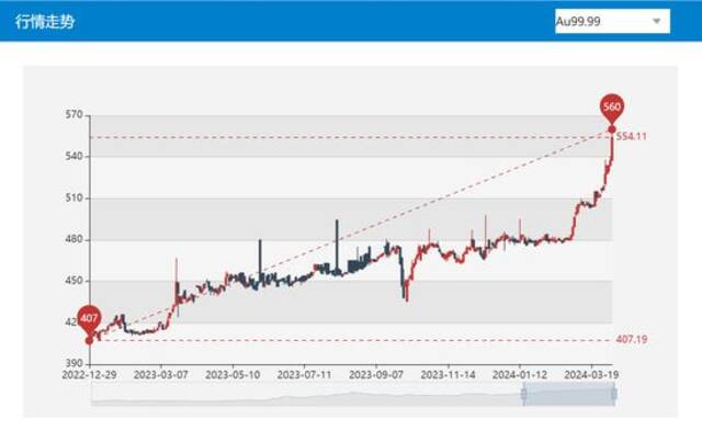 今年以来，国内金价飙升图片来源：上海黄金交易所