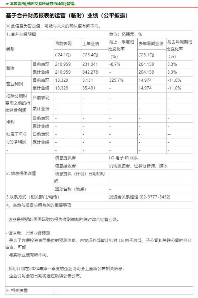 LG电子Q1营业利润为1.3329万亿韩元，同比减少11%