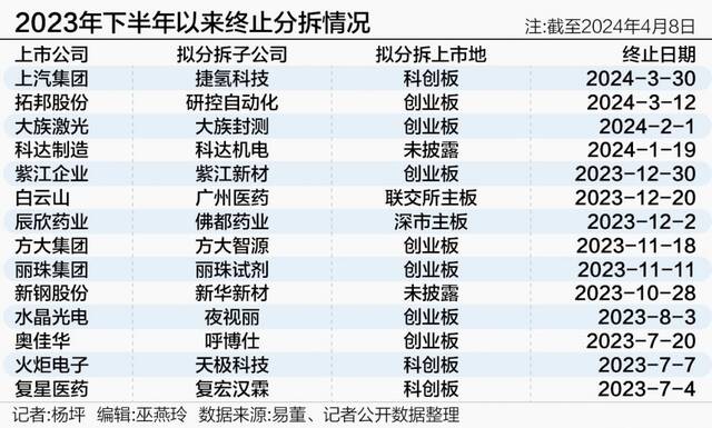 A股分拆上市密集改道：年内已有四家终止 两家启动A拆H