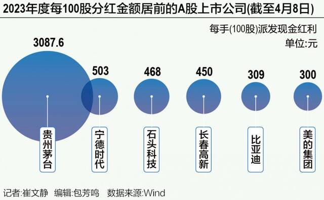 千家A股公司发布超万亿分红计划