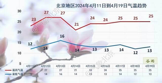 北京地区4月11日到19日气温变化趋势。北京市气象局供图