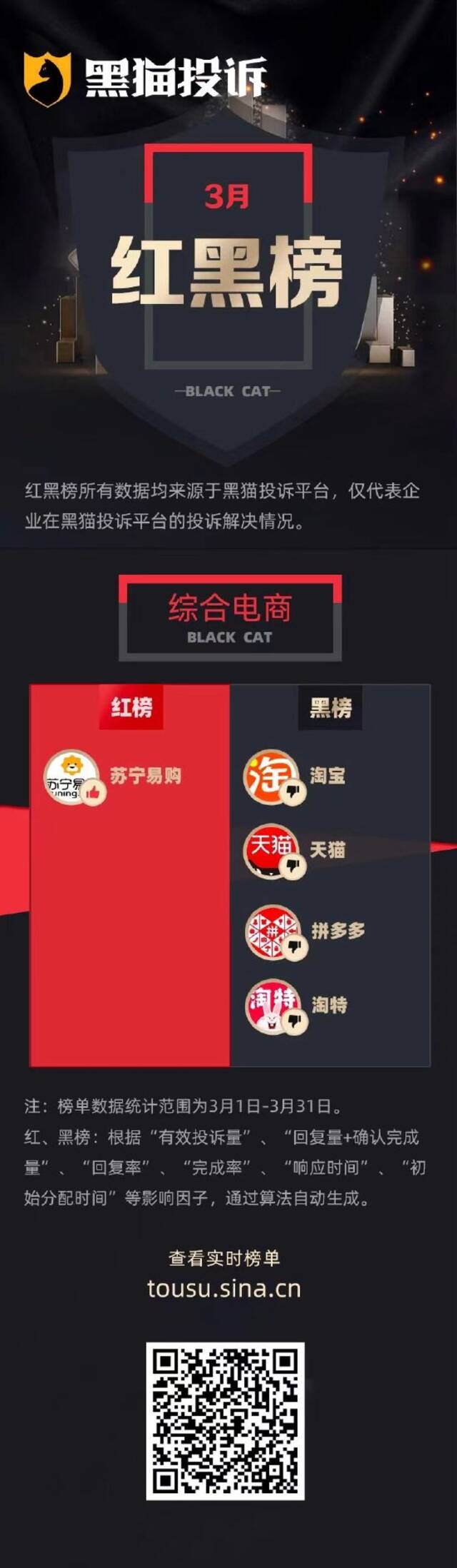 3月黑猫投诉综合电商领域红黑榜：拼多多百亿补贴无故砍单频现