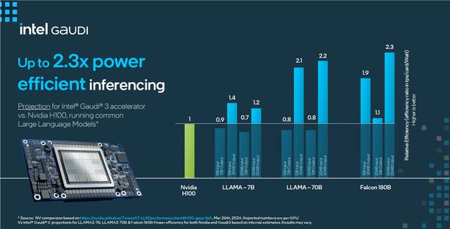 英特尔发布 Gaudi 3 AI 芯片：性能超越英伟达 H100，第三季度上市