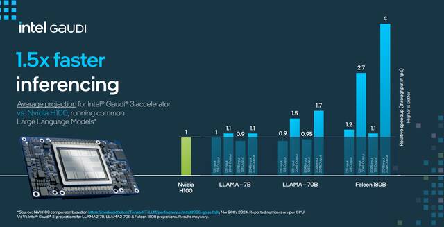 英特尔发布 Gaudi 3 AI 芯片：性能超越英伟达 H100，第三季度上市