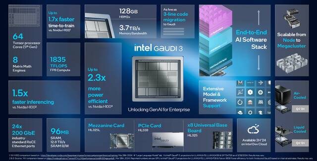 英特尔发布 Gaudi 3 AI 芯片：性能超越英伟达 H100，第三季度上市