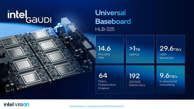 英特尔发布 Gaudi 3 AI 芯片：性能超越英伟达 H100，第三季度上市