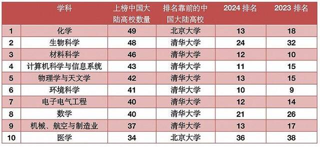 中国大陆高校上榜数靠前的十大学科数据：QS 制图：查沁君