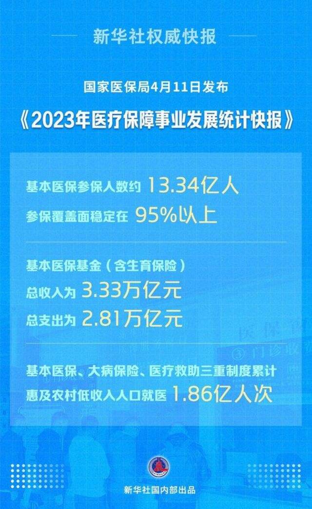 参保人数约13.34亿人 我国发布2023年医保统计快报