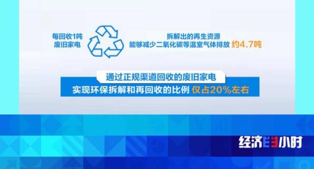 回收总量达450万吨 看旧家电如何“变废为宝”？