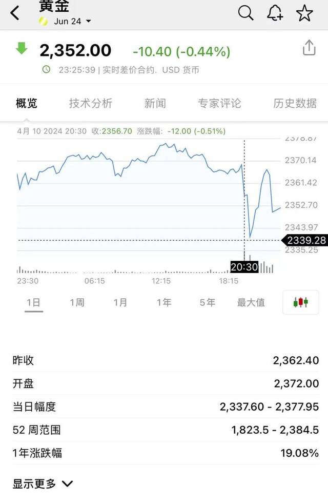 深夜大利空，拜登发声！黄金跳水，道指重挫超500点，特斯拉跌超3%，日元对美元汇率创34年新低......