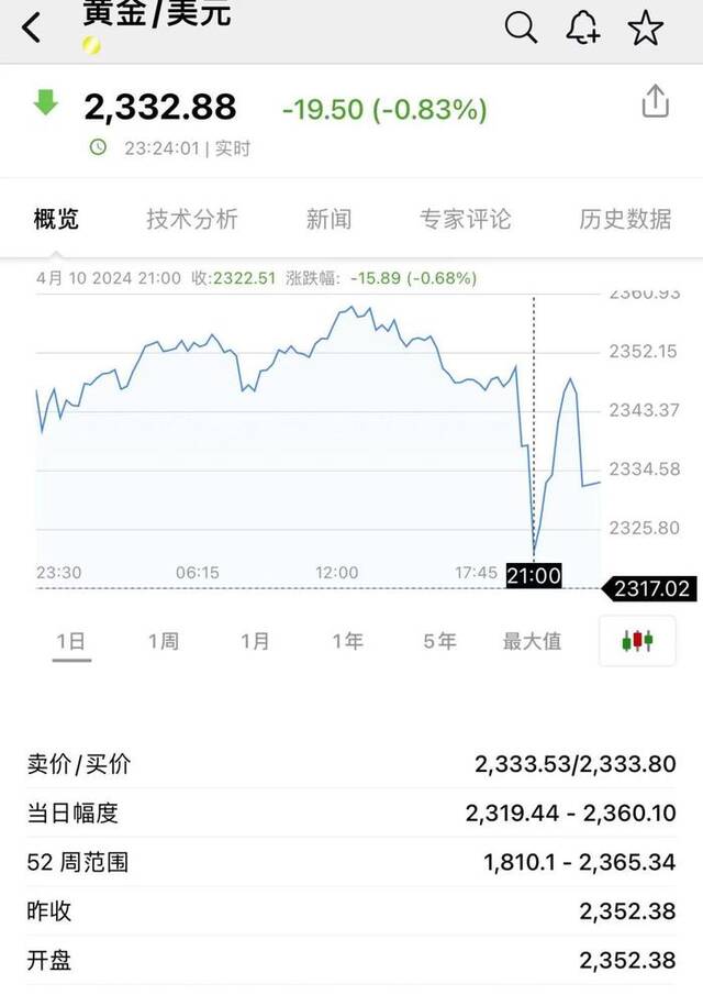 深夜大利空，拜登发声！黄金跳水，道指重挫超500点，特斯拉跌超3%，日元对美元汇率创34年新低......