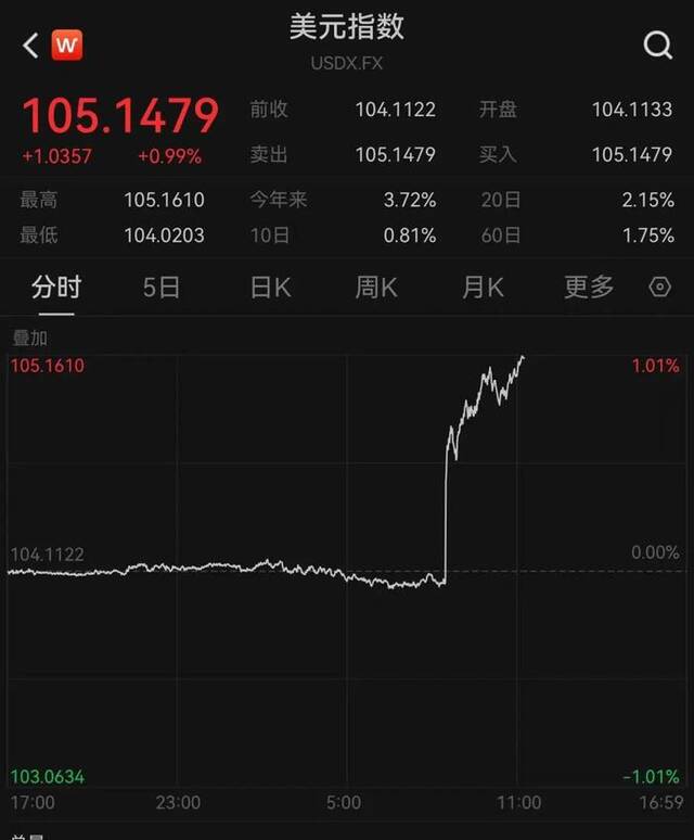 深夜大利空，拜登发声！黄金跳水，道指重挫超500点，特斯拉跌超3%，日元对美元汇率创34年新低......