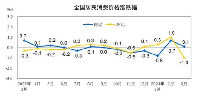 国家统计局：2024年3月份居民消费价格同比上涨0.1%