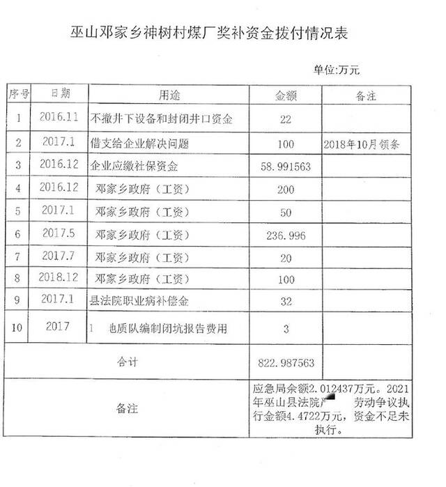 巫山应急局出具的神树村煤厂奖补资金拨付情况表。受访者供图