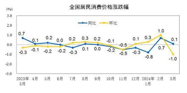 31省份3月CPI出炉：13地物价降了，西藏“11连降”