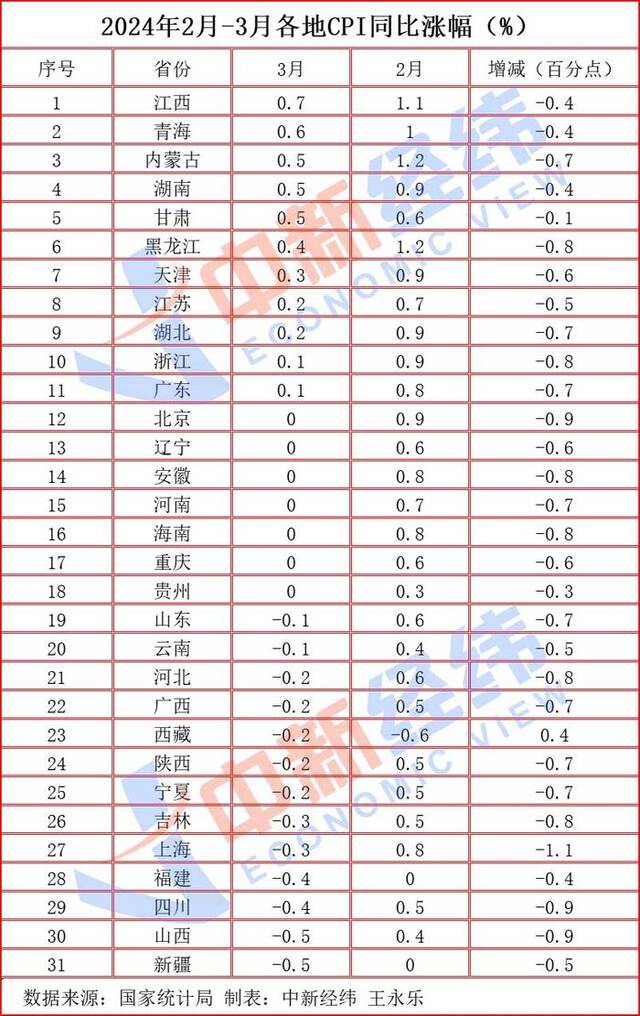 31省份3月CPI出炉：13地物价降了，西藏“11连降”