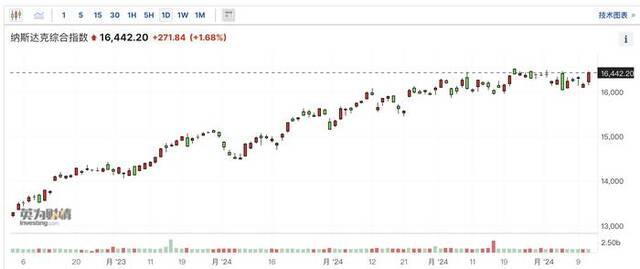 （纳指涨近1.7%，来源：英为财情）