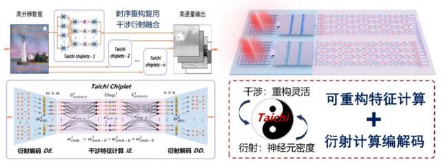 两仪一元：干涉-衍射融合计算芯片。