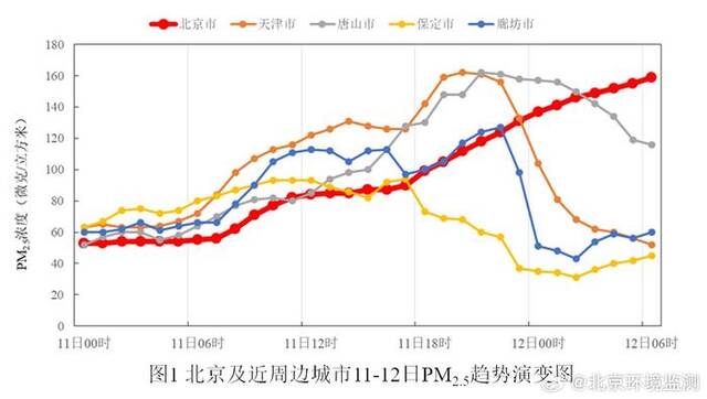 北京：预计12日上午维持4至5级中重度污染