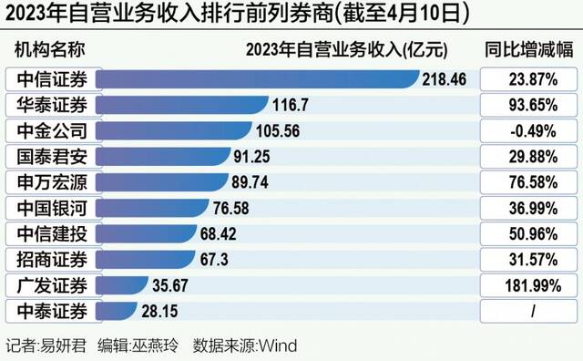 券商自营“胜负手”