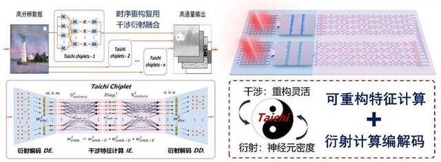 两仪一元：干涉-衍射融合计算芯片。图/清华大学