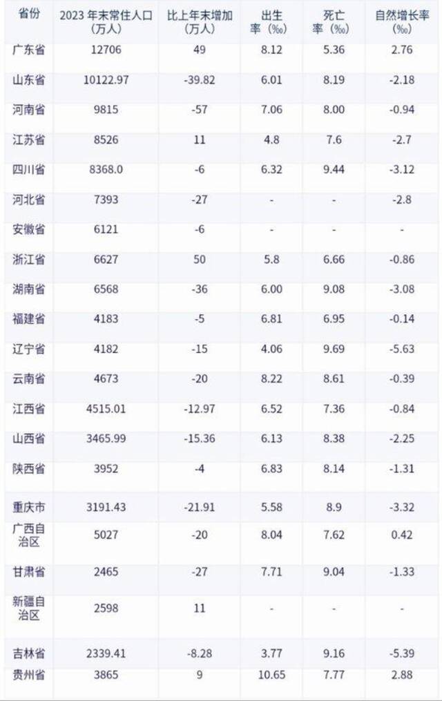 28个省份公布2023年人口数据，仅4省自然增长率为正