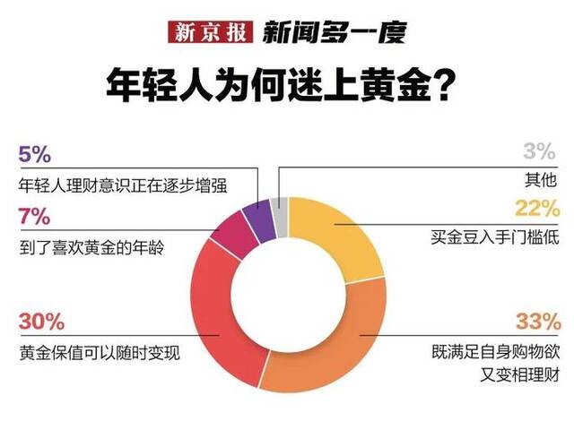 年轻人为何爱上买黄金？这场“黄金热”还能持续多久？