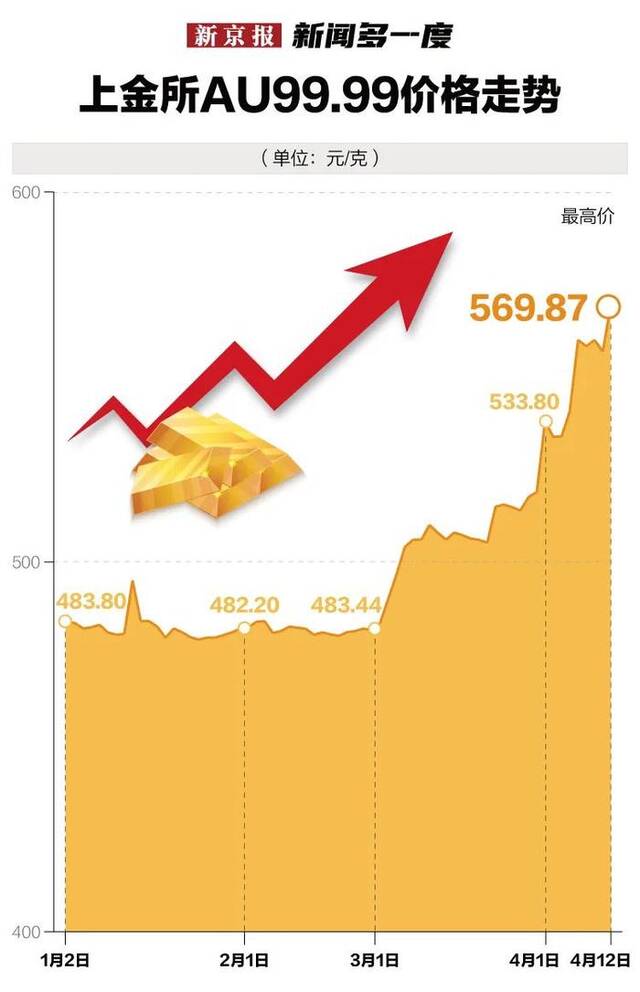 年轻人为何爱上买黄金？这场“黄金热”还能持续多久？