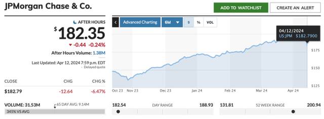 （摩根大通股价走势，数据来源：MarketWatch）