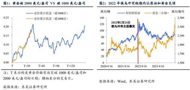 黄金：站上2500需要怎样的“宏观叙事”？