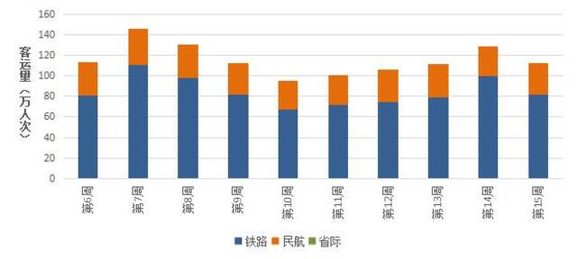 城际客运周日均客运量走势