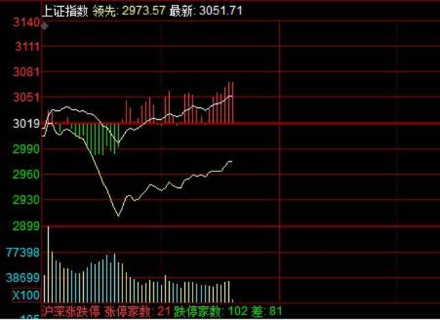 沪指涨超1%，券商股持续冲高，机构：市场或走出慢牛