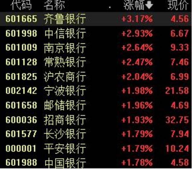 沪指涨超1%，券商股持续冲高，机构：市场或走出慢牛