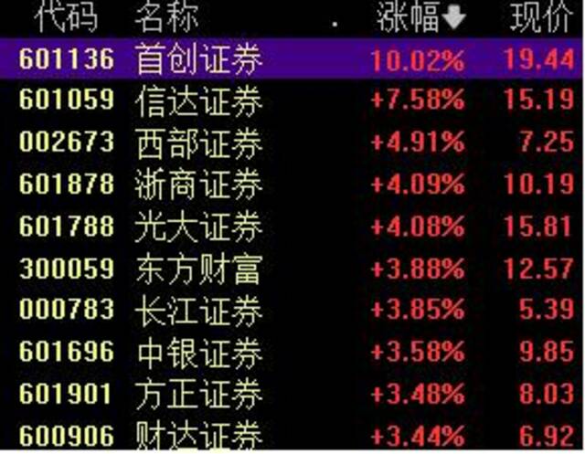 沪指涨超1%，券商股持续冲高，机构：市场或走出慢牛