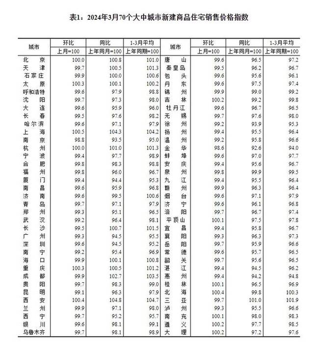 70城新房价格环比跌幅持续3个月收窄，3月11城价格上涨